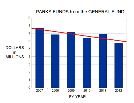 Ann Arbor Park Funding