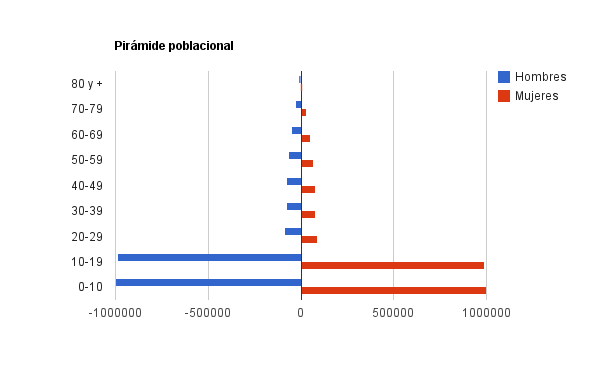 Taller De Tic Como Hacer Una Piramide Poblacional Usando Google Docs