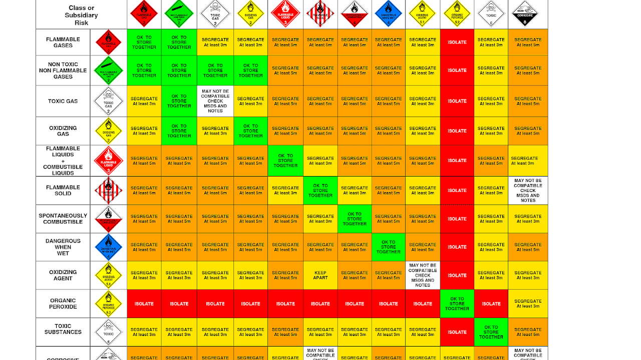 Dangerous Goods Classifications Danger Choices