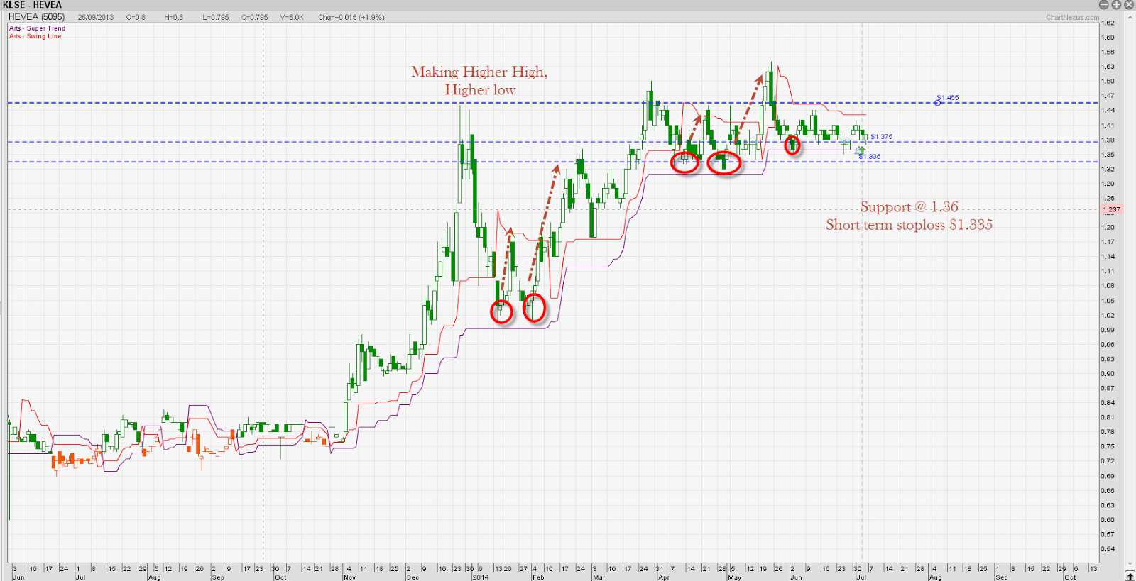 Bursa Stock Chart
