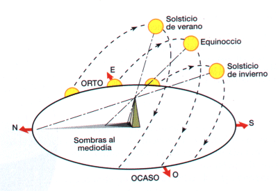 Curiosidades: Posición del sol