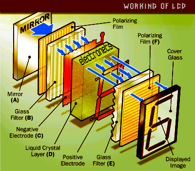 how lcd liquid crystal display works how lcd monitor works