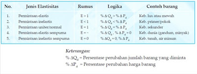 Elastisitas Permintaan Dan Elastisitas Penawaran Ss Belajar<script async src=