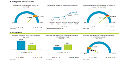 Indicadores uso internet abril 2016. Agenda digital España.