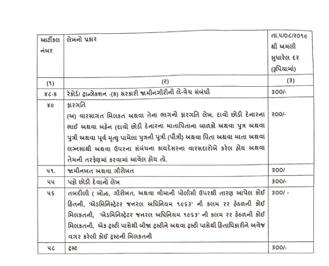 Gujarat Fixed Stamp Duty Rates New List Effective from 582019