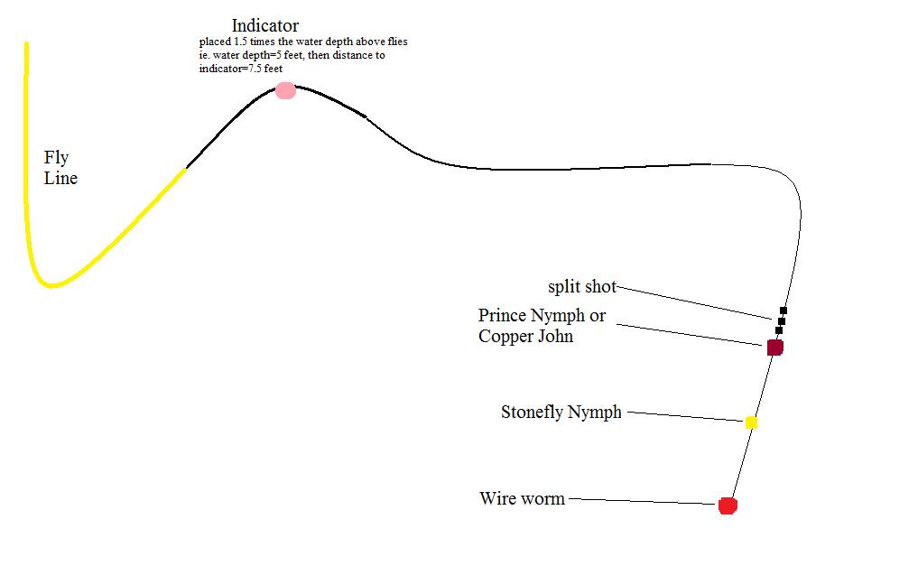 Country Pleasures Fly Fishing Monday Tips and Techniques Nymph rigging