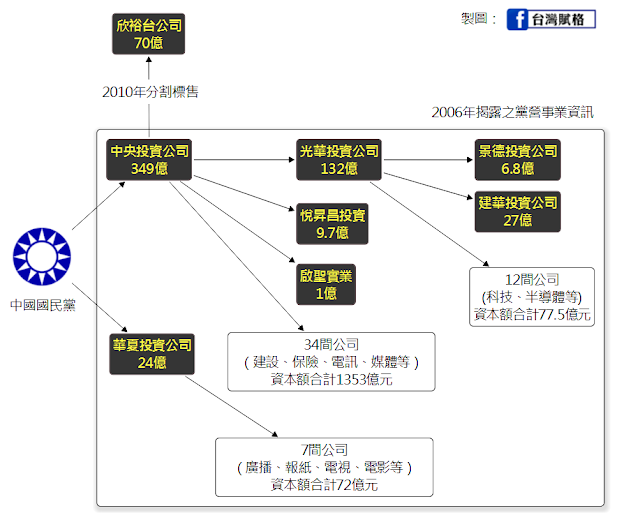 黨產在哪裡？談國民黨投資事業與基金會