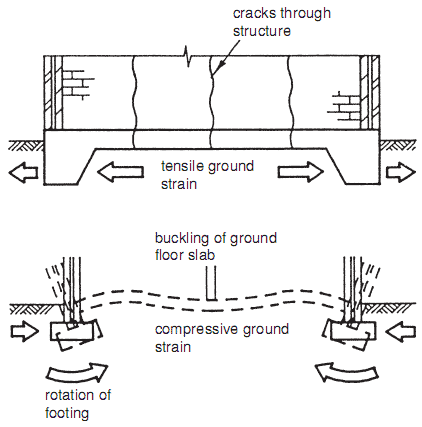 Effects on foundations from horizontal ground strains.