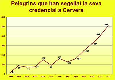 El número de peregrinos del Camino de Santiago Catalán se dispara