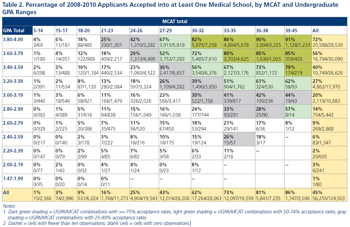 Medical School Gpa Mcat Chart