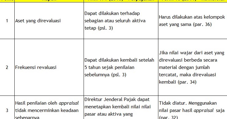 All About Accounting Taxation Perbedaan Revaluasi Aset Tetap Menurut Akuntansi Dan Perpajakan
