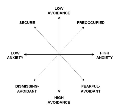 Attachment theory,