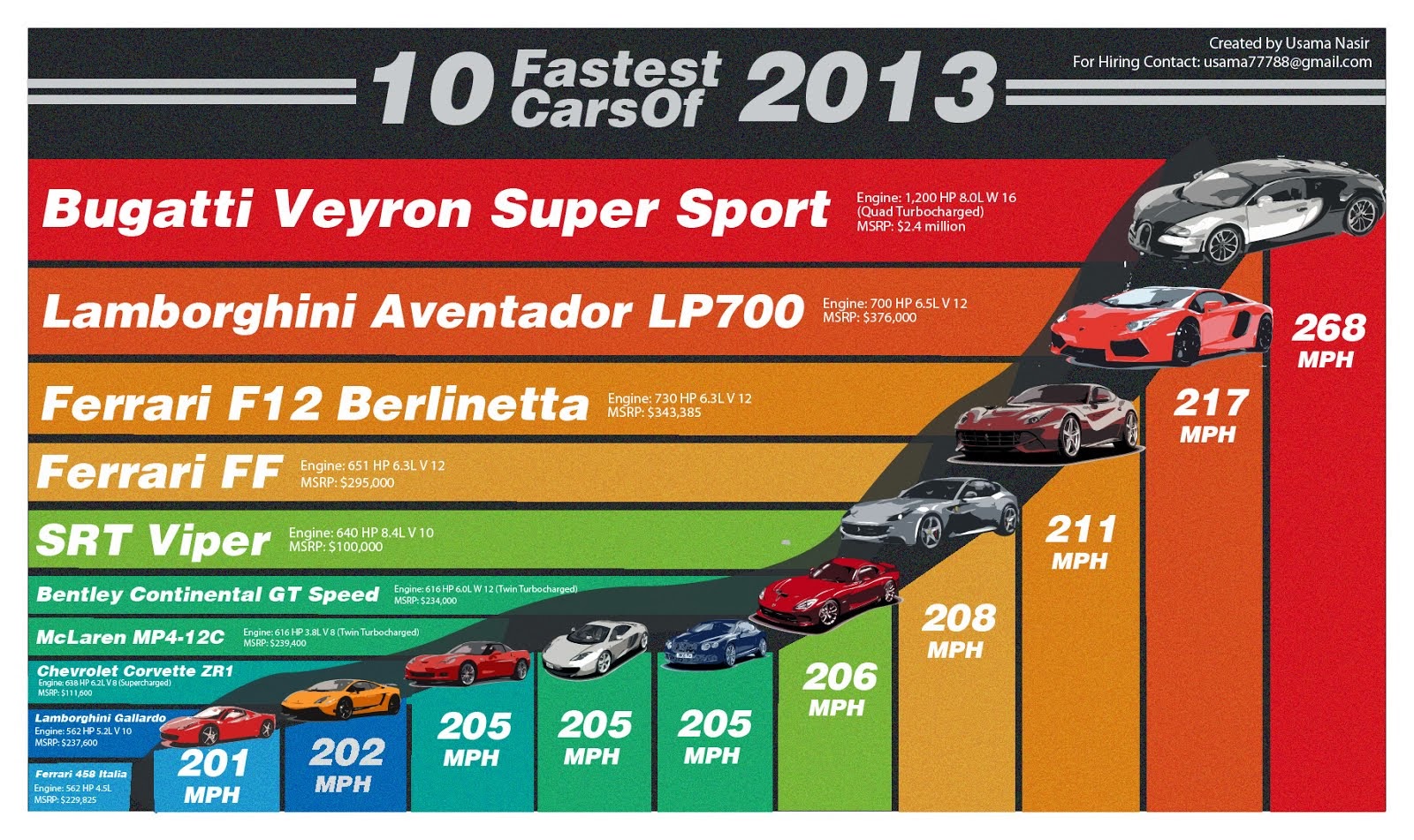 2013 Ten Fastest Car in the World .