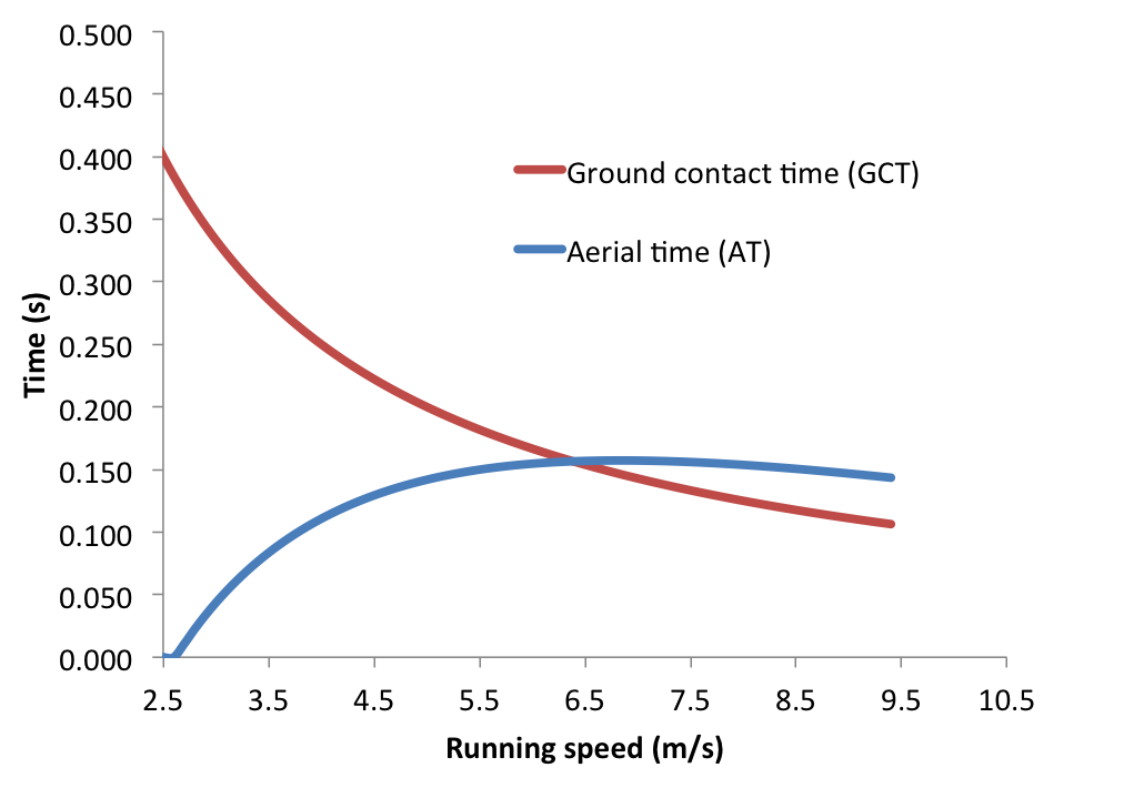 running commentary? Running strides Part 1 ground and aerial contact