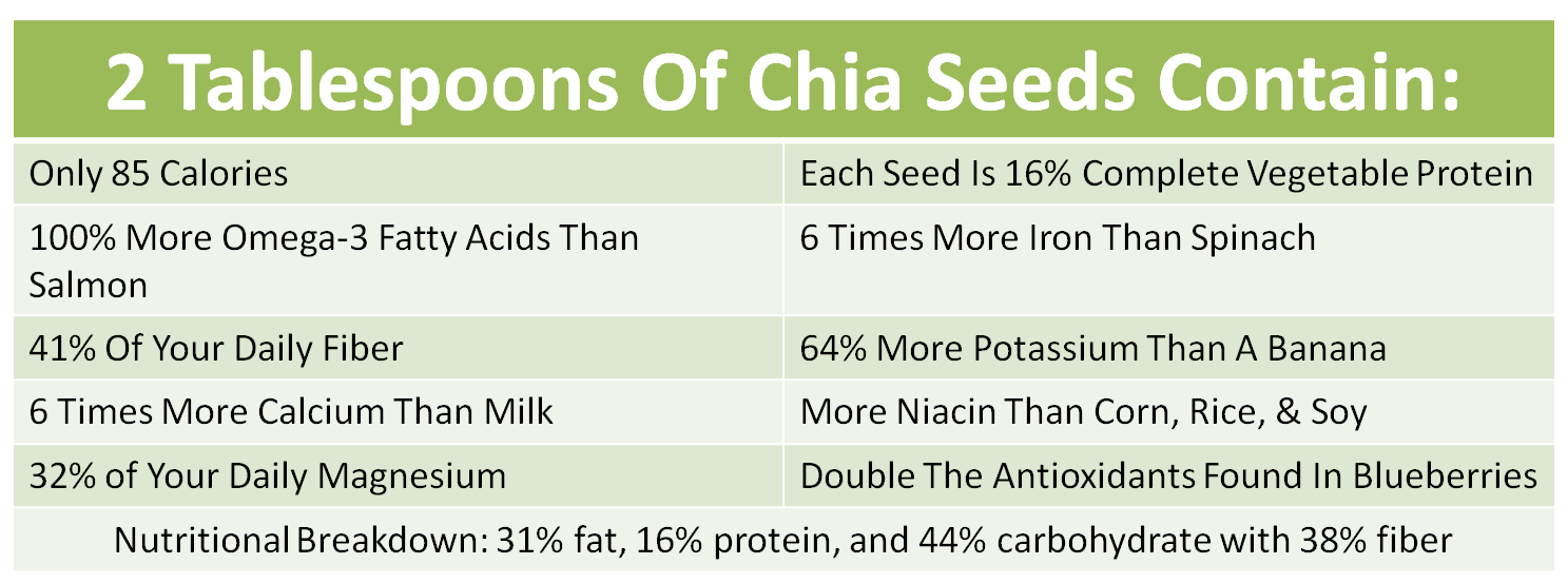 Wellness Lab Health Info The Health Benefits of Chia Seeds
