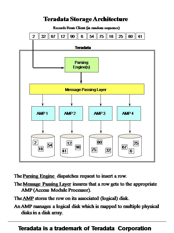 Database and Warehouse Concepts Teradata Architecture