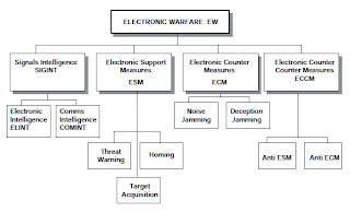 electronic walfare elements