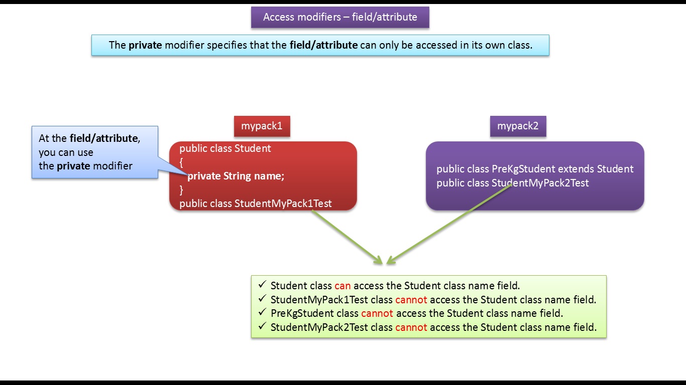 JAVA EE Java Tutorial Java Access modifiers (field)