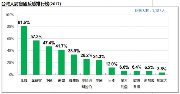 台灣民意基金會20日公布「台灣人最喜歡的國家」民調,游盈隆(右二)表示,台灣人大都非常喜歡新加坡和日本。 台灣民意基金會20日公布「台灣人最喜歡的國家」民調,游盈隆(右二)表示,台灣人大都非常喜歡新加坡和日本。