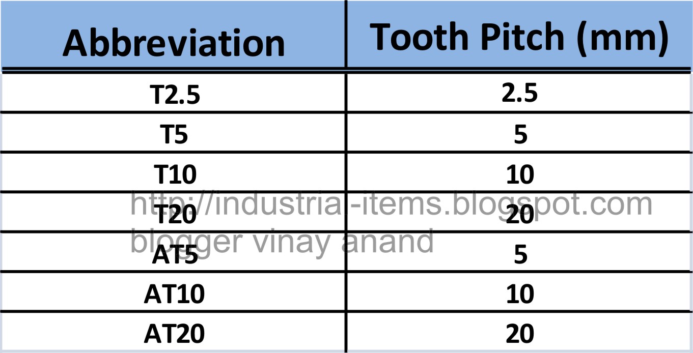 GK, Current Affairs, Tutorials & Articles Industrial Timing Belts