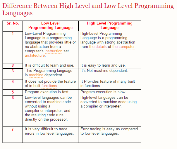 Easy Notes Vitual Memory? Cache Memory? Compiler & Interpreter? Low