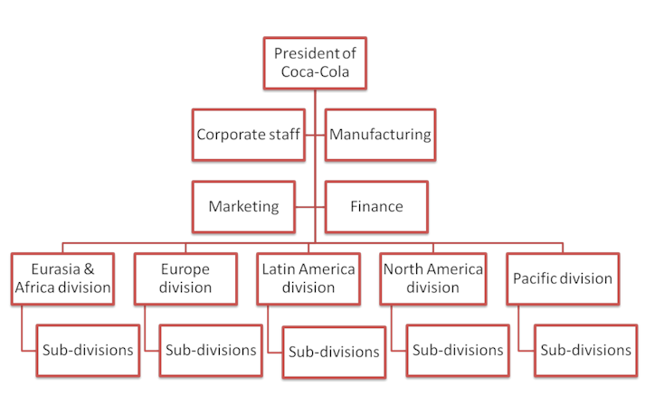 Coca Cola Organizational Structure Chart