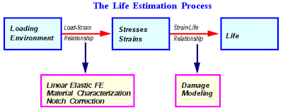Load-Strain and Strain-Life Relationships