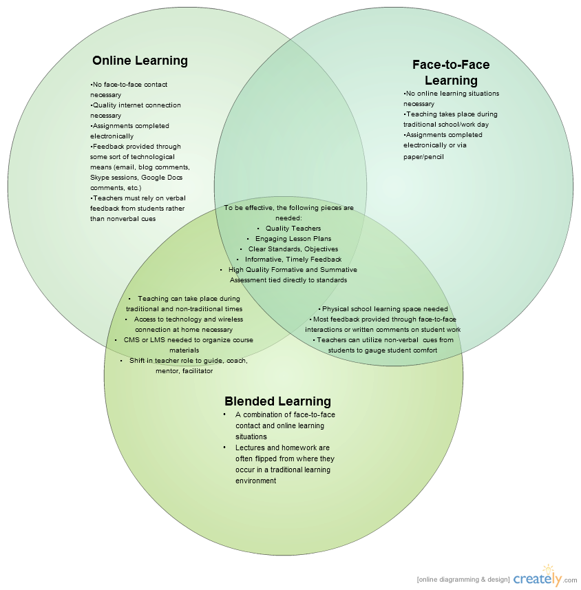 Distance Learning Distance Learning Vs Traditional Learning