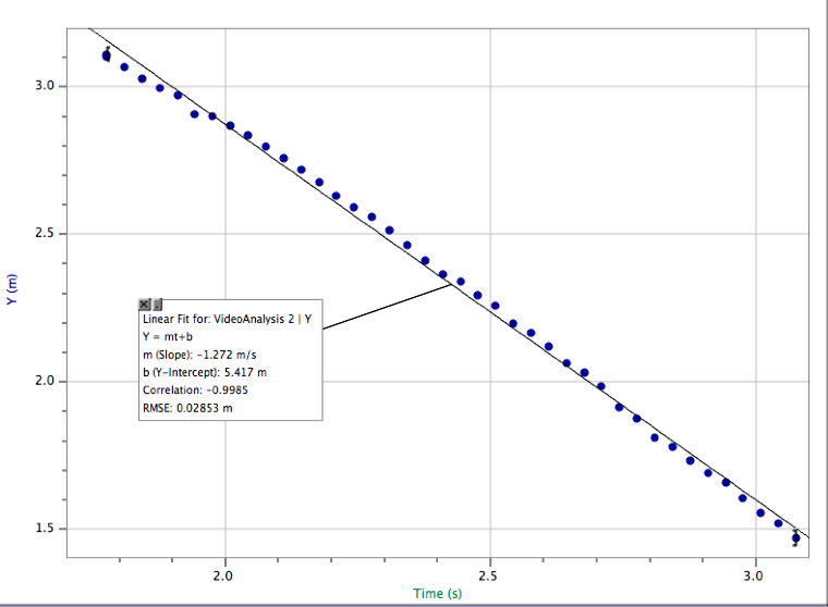phys4aF14 jChang Alpha Wolf Physics Lab 4 Capturing Air Resistance