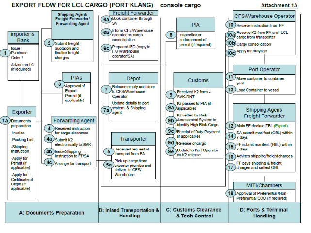 Freight Forwarding Process Flow Chart