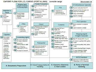 Customs Process Flow Chart