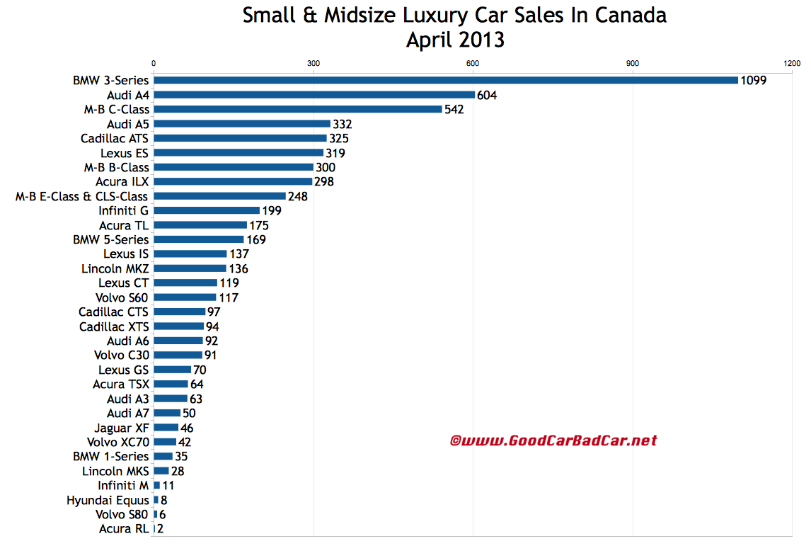 Small And Midsize Luxury Car Sales Figures In Canada April 2013 And
