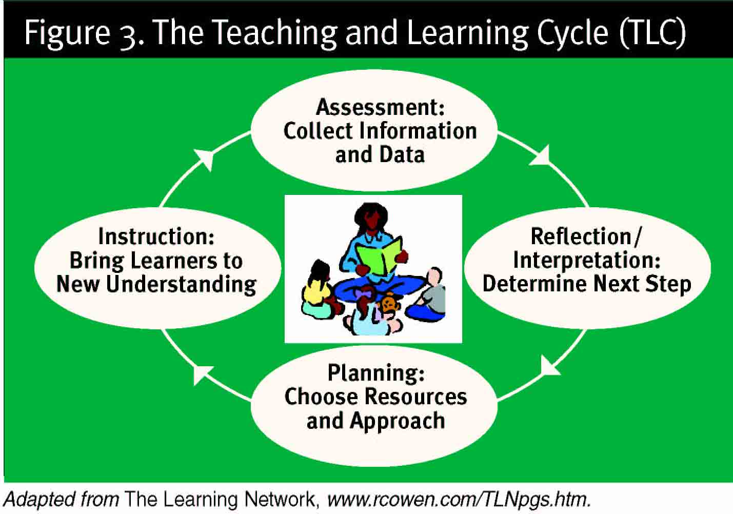 Cycle of effective teaching picture