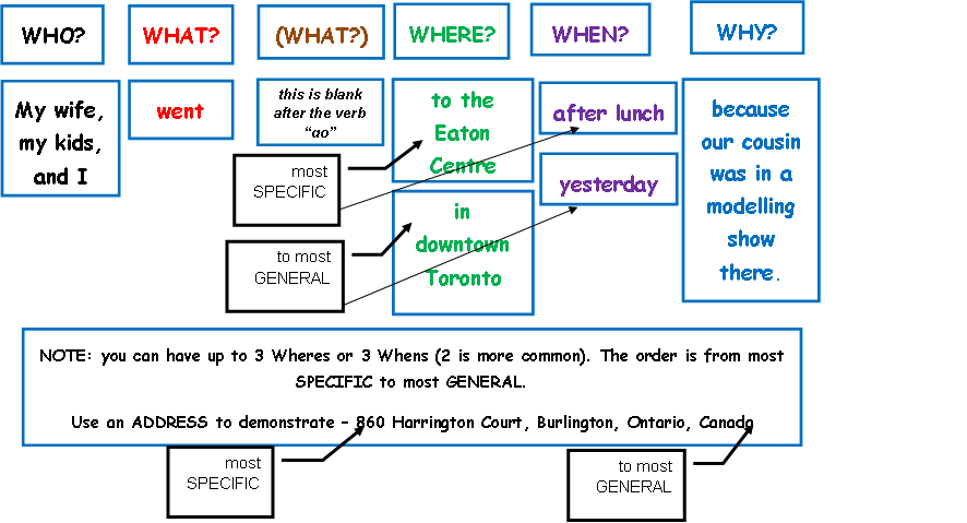 sentance structure