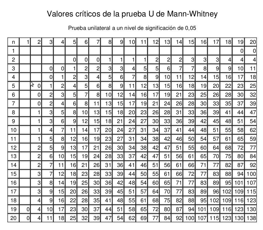 Opiniones de Prueba U de MannWhitney