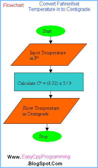 Flow Chart For Converting Fahrenheit To Celsius