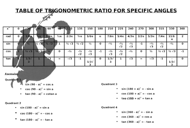 Tabel Trigonometri