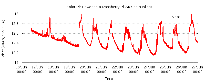 Battery Voltage Under Load Chart