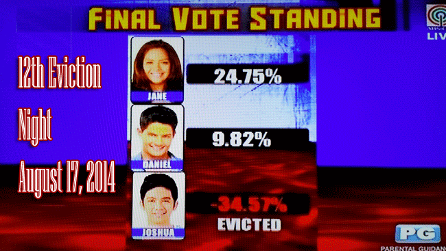 Joshua Garcia Evicted from PBB All In 12th Eviction Night August 17, 2014 final Vote Standing Joshua Garcia Evicted from PBB All In 12th Eviction Night August 17, 2014 final Vote Standing