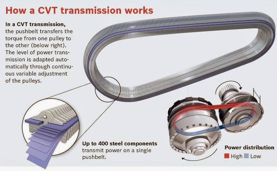 Para conocer mejor nuestro automóvil DSG Vs CVT