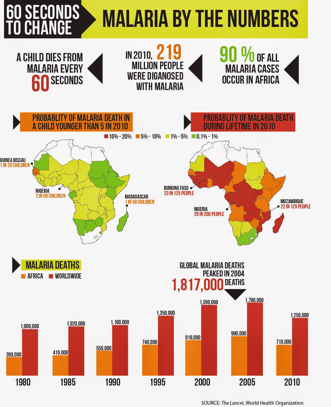 The fight against Malaria