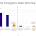 Great Graphic:  Foreign Ownership of US Assets