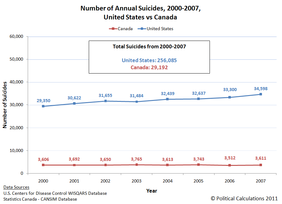 za-number-annual-suicides-2000-2007-us-v-ca.png