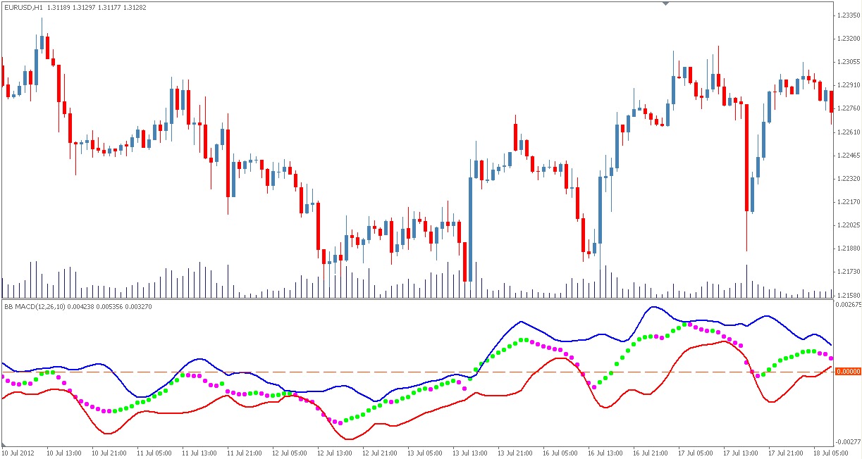 Bollinger bands macd