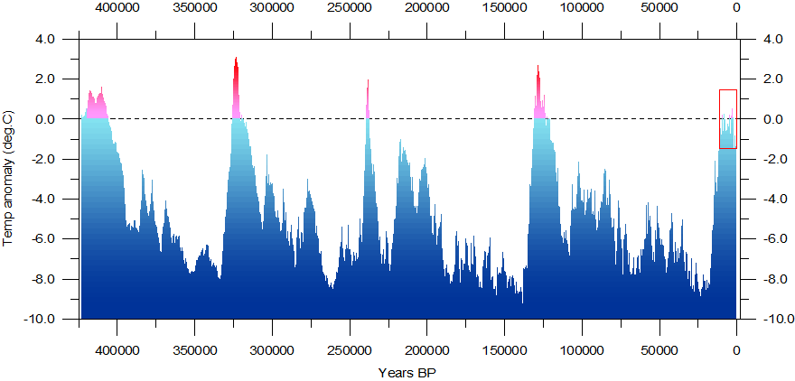 Statistics Economics & Neuroscience: GLOBAL WARMING: LONG TERM ANALYSIS