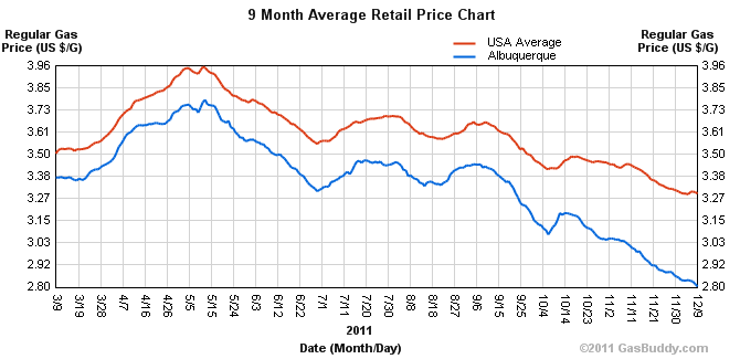 Gas Prices Over Time Chart