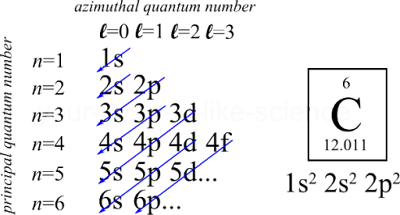 Aufbau Principle Aufbau Principle