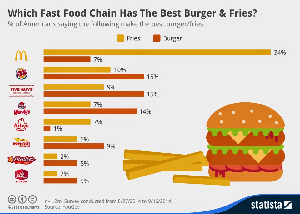 Mic Mac vs Burger King vs Wendys : Comparison