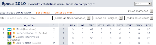 Estatisticas Super Taça 2010 Cristiano Cristiano Ronaldo marca mais golos de penalti do que Messi