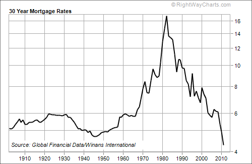 30 Year Mortgage Interest Rates Chart